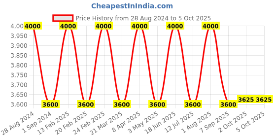 tatacliq.com AD by Arvind Grey Regular Fit Notch Lapel Blazer ad by arvind Price History Graph from 28 Aug 2024 to 5 Oct 2025