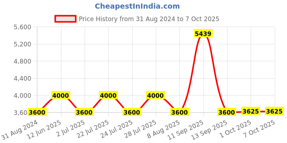 tatacliq.com AD by Arvind Grey Regular Fit Notch Lapel Blazer ad by arvind Price History Graph from 31 Aug 2024 to 6 Oct 2025