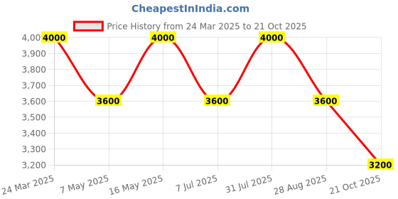 tatacliq.com AD by Arvind Grey Regular Fit Notch Lapel Blazer ad by arvind Price History Graph from 24 Mar 2025 to 21 Oct 2025