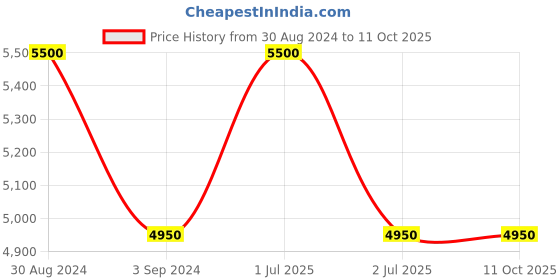 tatacliq.com AD by Arvind Grey Regular Fit Notch Lapel Textured Two Piece Suit ad by arvind Price History Graph from 30 Aug 2024 to 11 Oct 2025
