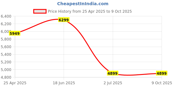 tatacliq.com Ad By Arvind Grey Regular Fit Printed Blazer ad by arvind Price History Graph from 25 Apr 2025 to 8 Oct 2025