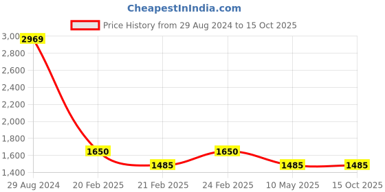 tatacliq.com AD by Arvind Grey Regular Fit Self Design Shirt ad by arvind Price History Graph from 29 Aug 2024 to 15 Oct 2025