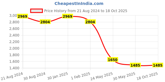 tatacliq.com AD by Arvind Grey Regular Fit Self Design Shirt ad by arvind Price History Graph from 21 Aug 2024 to 17 Oct 2025