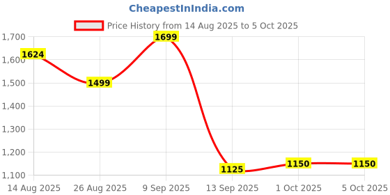tatacliq.com Ad By Arvind Grey Regular Fit Self Pattern Shirt ad by arvind Price History Graph from 14 Aug 2025 to 4 Oct 2025