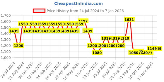 tatacliq.com AD by Arvind Grey Regular Fit Shirt ad by arvind Price History Graph from 24 Jul 2024 to 5 Jan 2026