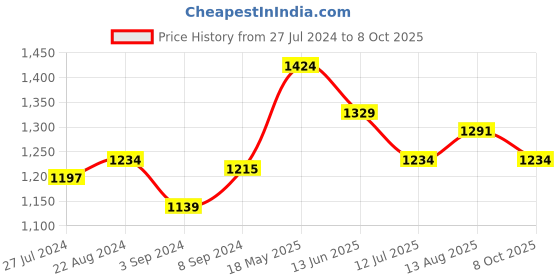 tatacliq.com AD by Arvind Grey Regular Fit Shirt ad by arvind Price History Graph from 27 Jul 2024 to 8 Oct 2025