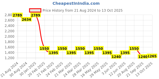 tatacliq.com AD by Arvind Grey Regular Fit Shirt ad by arvind Price History Graph from 21 Aug 2024 to 13 Oct 2025