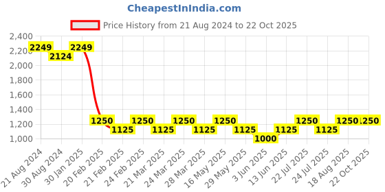 tatacliq.com AD by Arvind Grey Regular Fit Shirt ad by arvind Price History Graph from 21 Aug 2024 to 22 Oct 2025
