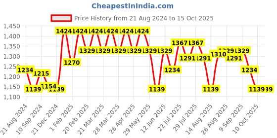tatacliq.com AD by Arvind Grey Regular Fit Shirt ad by arvind Price History Graph from 21 Aug 2024 to 14 Oct 2025