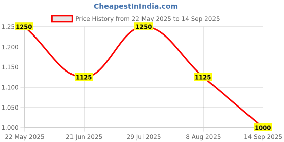 tatacliq.com AD by Arvind Grey Regular Fit Shirt ad by arvind Price History Graph from 22 May 2025 to 14 Sep 2025
