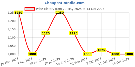 tatacliq.com AD by Arvind Grey Regular Fit Shirt ad by arvind Price History Graph from 20 May 2025 to 14 Oct 2025