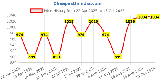 tatacliq.com Ad By Arvind Grey Regular Fit Shirt ad by arvind Price History Graph from 22 Apr 2025 to 14 Oct 2025