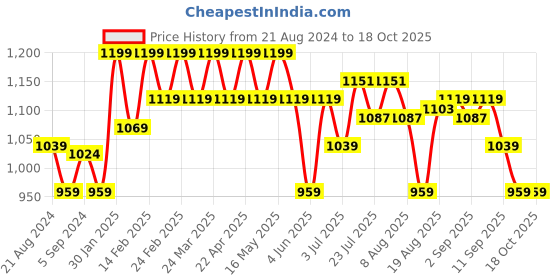 tatacliq.com AD by Arvind Grey Regular Fit Striped Shirt ad by arvind Price History Graph from 21 Aug 2024 to 18 Oct 2025