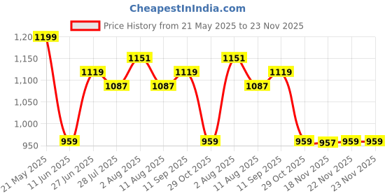 tatacliq.com AD by Arvind Grey Regular Fit Striped Shirt ad by arvind Price History Graph from 21 May 2025 to 23 Nov 2025