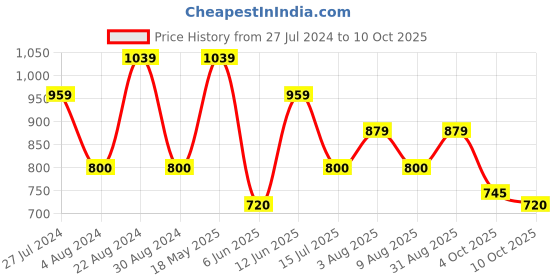 tatacliq.com AD by Arvind Grey Regular Fit Textured Shirt ad by arvind Price History Graph from 27 Jul 2024 to 10 Oct 2025