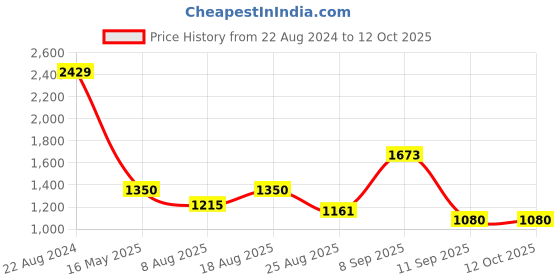 tatacliq.com AD by Arvind Grey Regular Fit Textured Shirt ad by arvind Price History Graph from 22 Aug 2024 to 12 Oct 2025