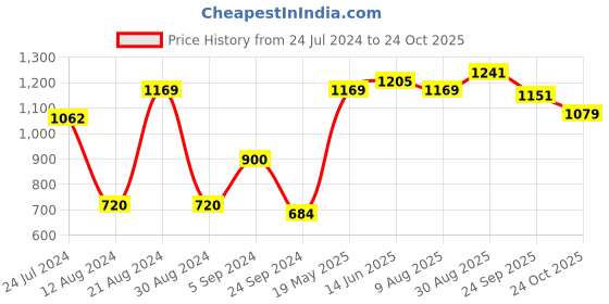 tatacliq.com AD by Arvind Grey Regular Fit Textured Shirt ad by arvind Price History Graph from 24 Jul 2024 to 24 Oct 2025