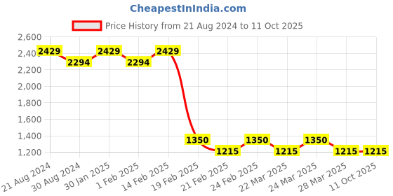 tatacliq.com AD by Arvind Grey Regular Fit Textured Shirt ad by arvind Price History Graph from 21 Aug 2024 to 11 Oct 2025