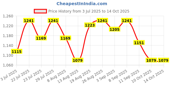 tatacliq.com AD by Arvind Grey Regular Fit Textured Shirt ad by arvind Price History Graph from 3 Jul 2025 to 13 Oct 2025
