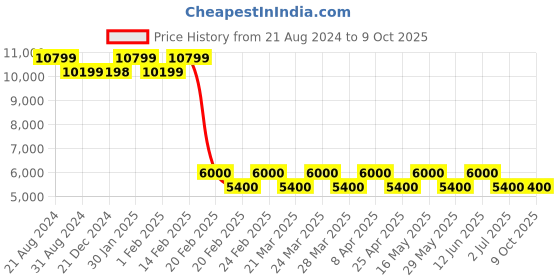 tatacliq.com AD by Arvind Grey Regular Fit Textured Two Piece Suit ad by arvind Price History Graph from 21 Aug 2024 to 8 Oct 2025