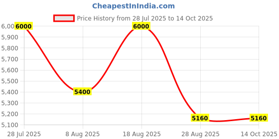 tatacliq.com AD by Arvind Grey Regular Fit Textured Two Piece Suit ad by arvind Price History Graph from 28 Jul 2025 to 14 Oct 2025
