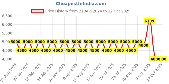 tatacliq.com Ad By Arvind Grey Regular Fit Two Piece Suit ad by arvind Price History Graph from 21 Aug 2024 to 12 Oct 2025