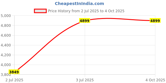 tatacliq.com Ad By Arvind Grey Relaxed Fit Texture Blazer ad by arvind Price History Graph from 2 Jul 2025 to 4 Oct 2025