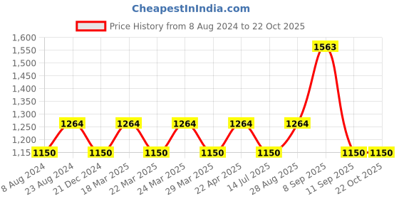 tatacliq.com AD by Arvind Grey Slim Fit Check Shirt ad by arvind Price History Graph from 8 Aug 2024 to 21 Oct 2025