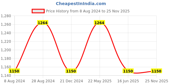 tatacliq.com AD by Arvind Grey Slim Fit Check Shirt ad by arvind Price History Graph from 8 Aug 2024 to 24 Nov 2025