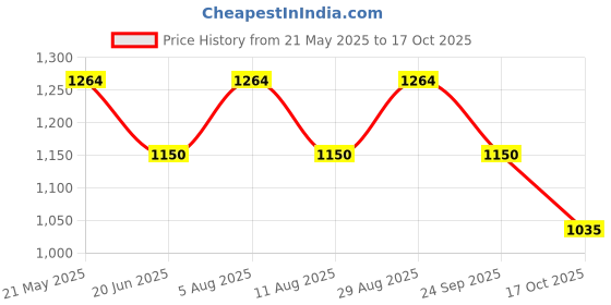 tatacliq.com AD by Arvind Grey Slim Fit Check Shirt ad by arvind Price History Graph from 21 May 2025 to 17 Oct 2025