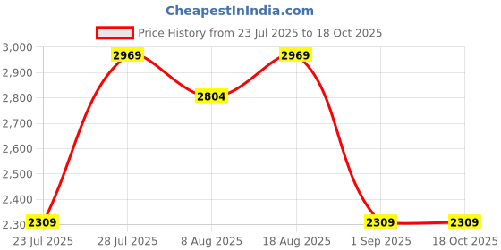 tatacliq.com Ad By Arvind Grey Slim Fit Checks Trousers ad by arvind Price History Graph from 23 Jul 2025 to 18 Oct 2025