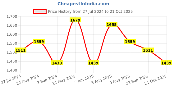 tatacliq.com AD by Arvind Grey Slim Fit Flat Front Trousers ad by arvind Price History Graph from 27 Jul 2024 to 21 Oct 2025