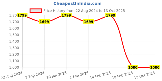 tatacliq.com AD by Arvind Grey Slim Fit Flat Front Trousers ad by arvind Price History Graph from 22 Aug 2024 to 12 Oct 2025