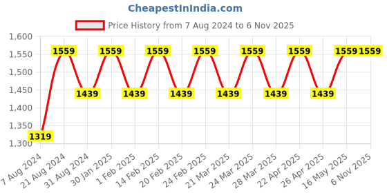 tatacliq.com AD by Arvind Grey Slim Fit Flat Front Trousers ad by arvind Price History Graph from 7 Aug 2024 to 6 Nov 2025