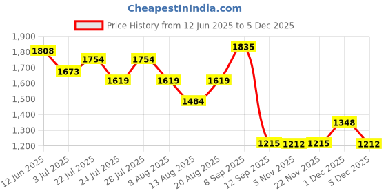 tatacliq.com Ad By Arvind Grey Slim Fit Jeans ad by arvind Price History Graph from 12 Jun 2025 to 3 Dec 2025