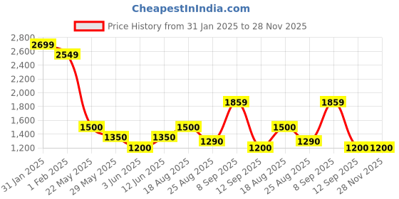tatacliq.com AD by Arvind Grey Slim Fit Lightly Washed Jeans ad by arvind Price History Graph from 31 Jan 2025 to 28 Nov 2025