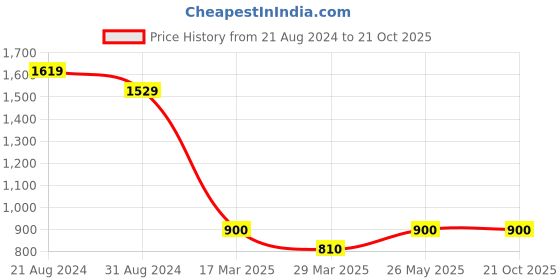 tatacliq.com AD by Arvind Grey Slim Fit Self Design Polo T-Shirt ad by arvind Price History Graph from 21 Aug 2024 to 21 Oct 2025