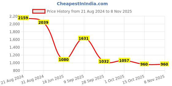 tatacliq.com AD by Arvind Grey Slim Fit Self Design Shirt ad by arvind Price History Graph from 21 Aug 2024 to 6 Nov 2025