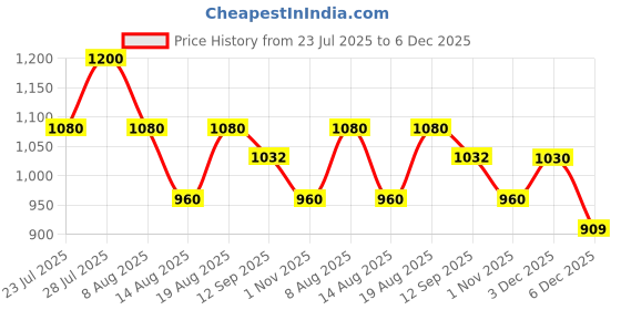 tatacliq.com AD by Arvind Grey Slim Fit Self Design Shirt ad by arvind Price History Graph from 23 Jul 2025 to 6 Dec 2025