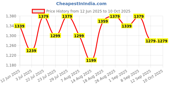 tatacliq.com Ad By Arvind Grey Slim Fit Self Pattern Shirt ad by arvind Price History Graph from 12 Jun 2025 to 9 Oct 2025