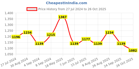 tatacliq.com AD by Arvind Grey Slim Fit Trousers ad by arvind Price History Graph from 27 Jul 2024 to 26 Oct 2025