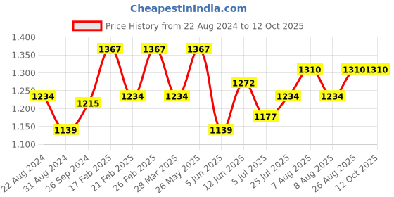 tatacliq.com AD by Arvind Grey Slim Fit Trousers ad by arvind Price History Graph from 22 Aug 2024 to 12 Oct 2025