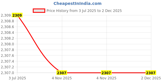 tatacliq.com Ad By Arvind Grey Slim Fit Trousers ad by arvind Price History Graph from 3 Jul 2025 to 1 Dec 2025