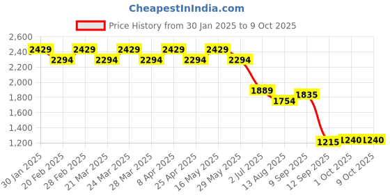 tatacliq.com Ad By Arvind Grey Terry Regular Fit Checks Trousers ad by arvind Price History Graph from 30 Jan 2025 to 8 Oct 2025