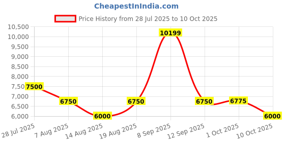 tatacliq.com AD by Arvind Grey Terry Regular Fit Solid Reversible Waistcoat Three Piece Suit ad by arvind Price History Graph from 28 Jul 2025 to 9 Oct 2025