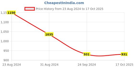 tatacliq.com AD by Arvind Khaki Slim Fit Check Shirt ad by arvind Price History Graph from 23 Aug 2024 to 16 Oct 2025