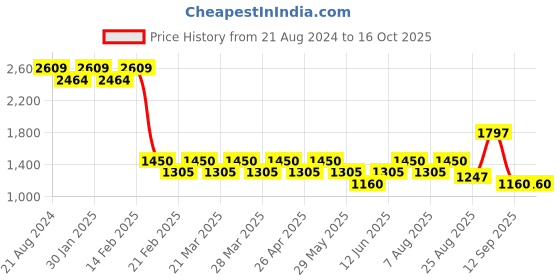 tatacliq.com AD by Arvind Khaki Slim Fit Flat Front Trousers ad by arvind Price History Graph from 21 Aug 2024 to 16 Oct 2025