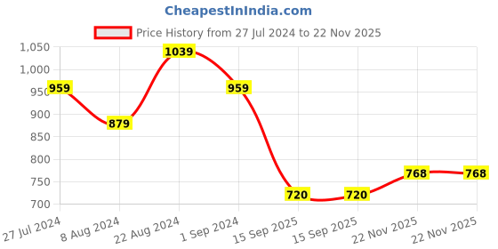 tatacliq.com AD by Arvind Light Blue Check Regular Fit Shirt ad by arvind Price History Graph from 27 Jul 2024 to 22 Nov 2025