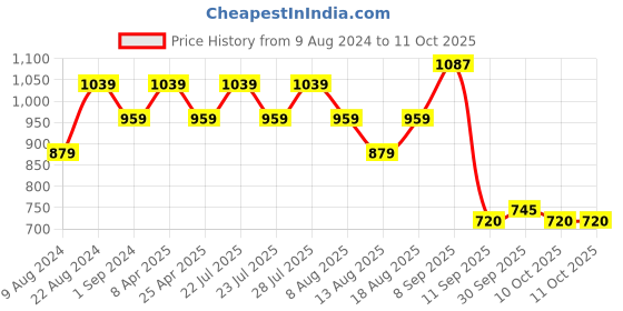 tatacliq.com AD by Arvind Light Blue Check Regular Fit Shirt ad by arvind Price History Graph from 9 Aug 2024 to 11 Oct 2025