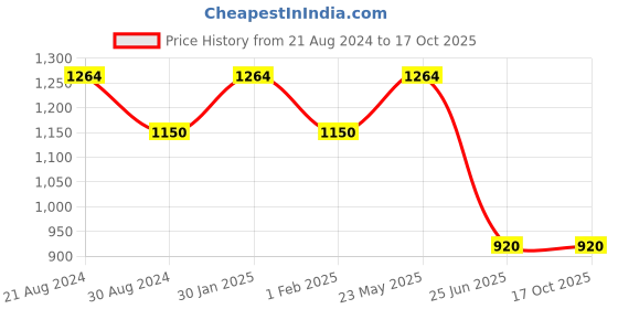 tatacliq.com AD by Arvind Light Blue Cotton Regular Fit Printed Shirt ad by arvind Price History Graph from 21 Aug 2024 to 16 Oct 2025